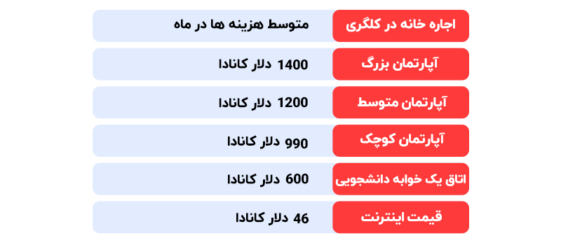 هزینه های زندگی در کانادا و مقایسه آن با شهرهای 4 کشوربزرگ 6 هزینه اجاره خانه در کانادا در شهرکلگری