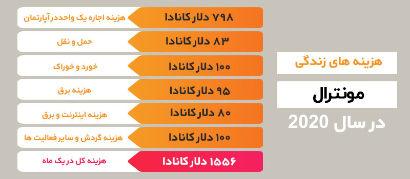 هزینه های زندگی در کانادا و مقایسه آن با شهرهای 4 کشوربزرگ 3 هزینه عمومی زندگی در کانادا در شهر مونترال