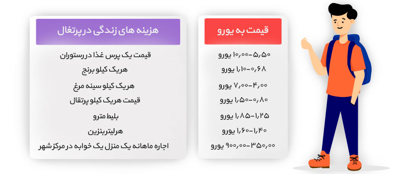 هزینه های زندگی در پرتغال