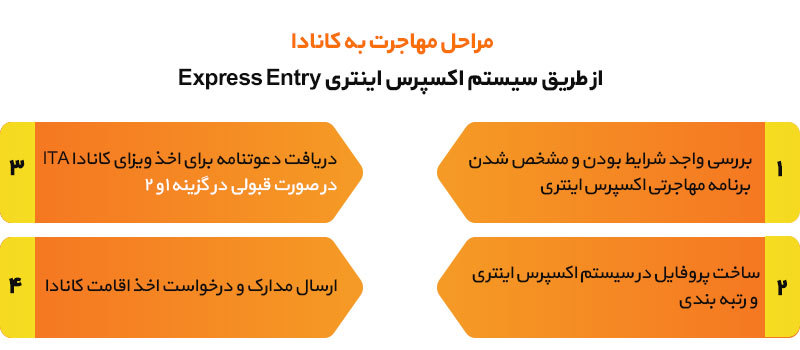 مهاجرت به کانادا از طریق اکسپرس اینتری دارای 4 مرحله کلی است