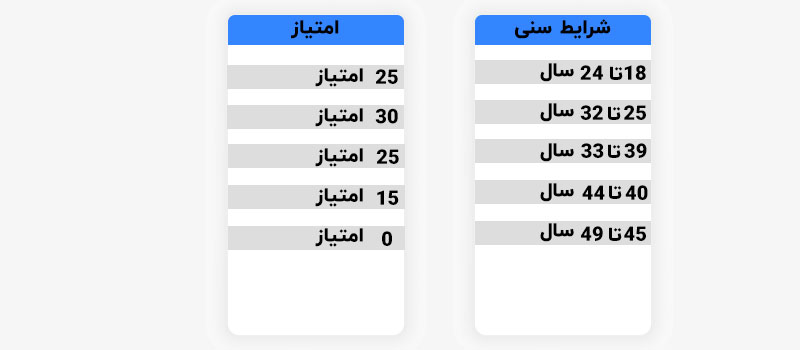 تاثیر فاکتور سن در اخذ ویزای 190 استرالیا