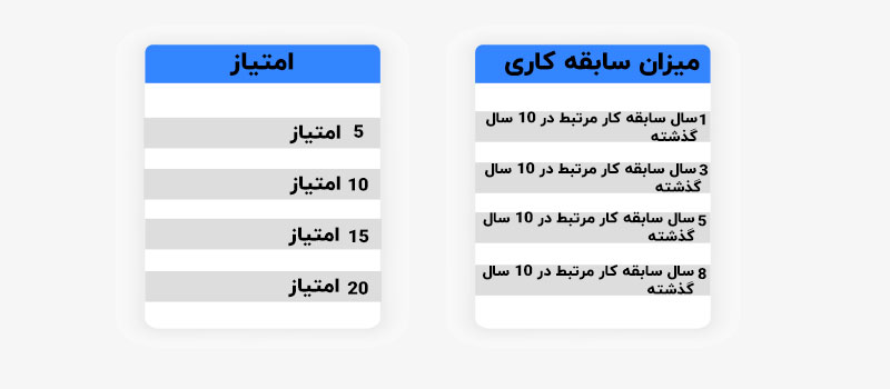 امتیازدهی با فاکتور سابقه کاری برای اخذ ویزای 190 استرالیا