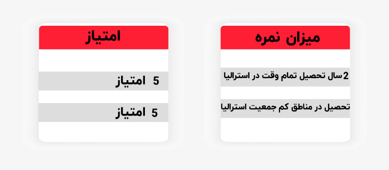 امتیازدهی با فاکتور تحصیل در اخذ ویزای 190 استرالیا