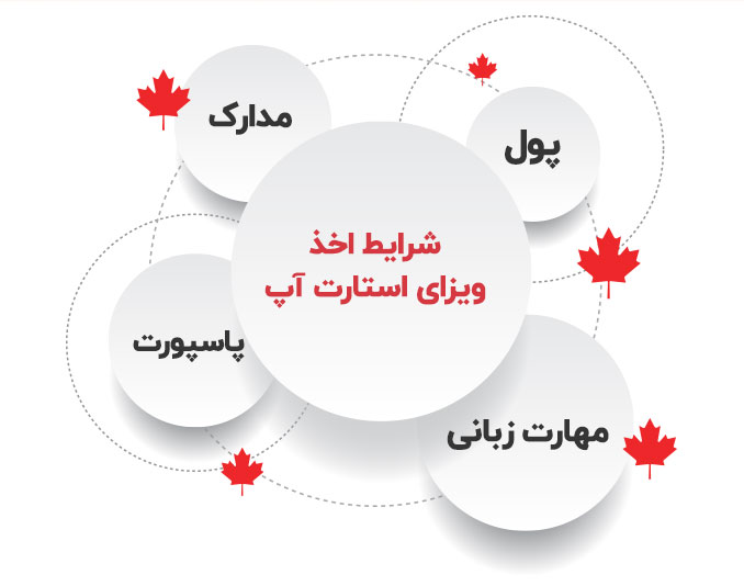 شرایط اخذ ویزای استارتاپ کانادا