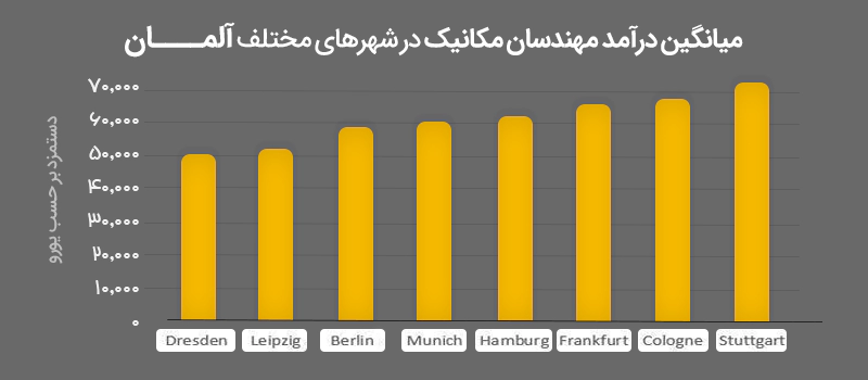 آمار درآمد مهندسان مکانیک در آلمان براساس آمار سایت salaryexplorer 