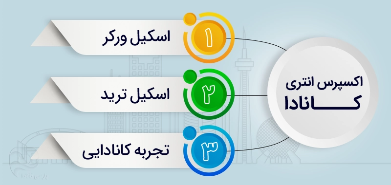 سه برنامه اسکیل ورکر، اسکیل ترید و تجربه کانادایی از طریق سیستم اکسپرس انتری اجرا می شود