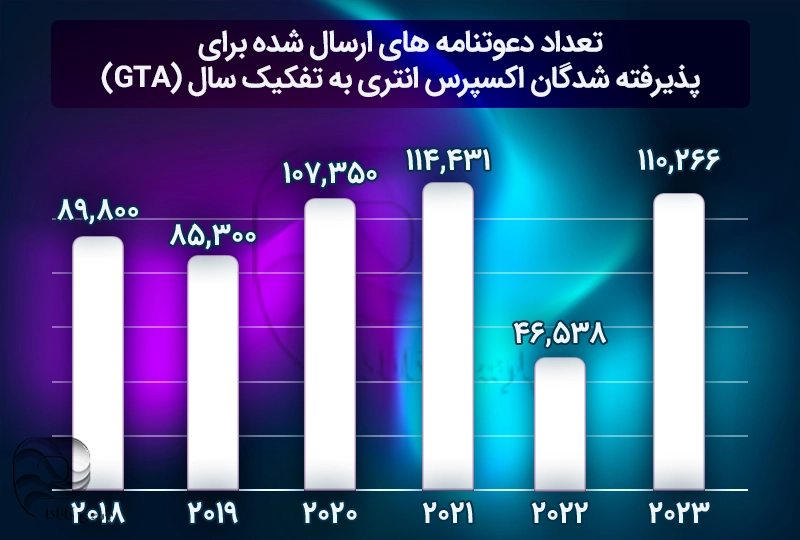 آمار اخیر اکسپرس انتری کانادا